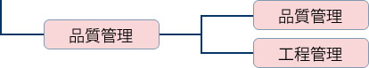 品質管理